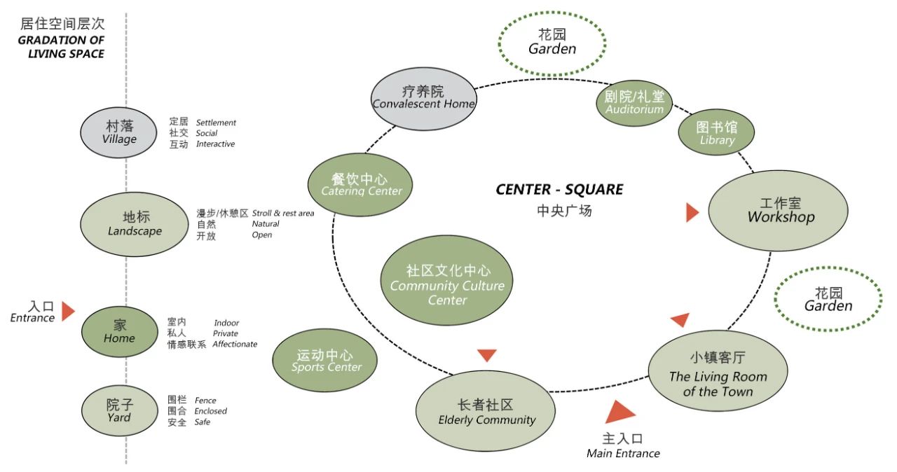 理想社区 | 从“老人乌托邦”到“所有人的社区”：上海新发展怡福荟康养小镇第6张图片