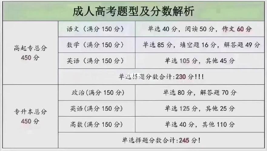 江苏成人高考试要考哪些科目?通过分数是多少? 江苏成人高考试要考哪些科目?通过分数是多少? - 腿腿教学网