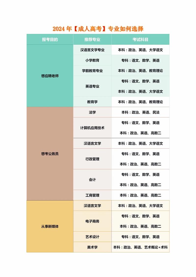 2024年成人高考哪些专业含金量高？考试难度如何？ - 腿腿教学网