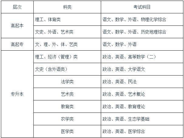 青海成人高考专升本考试科目及专业详解 青海成人高考专升本考试科目及专业详解 - 腿腿教学网