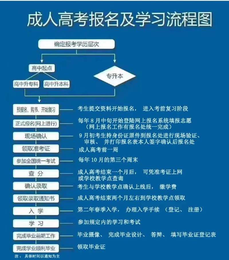 北京成人高考考试科目与报名流程详解 - 腿腿教学网
