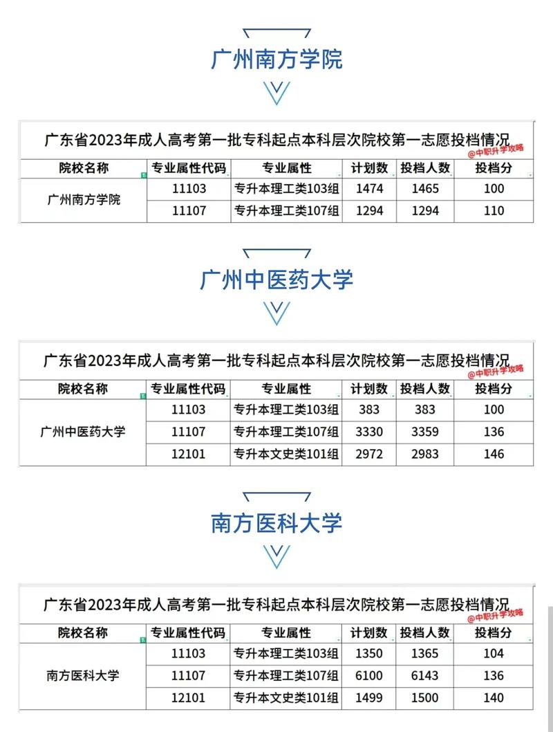 成人高考专升本录取分数及难易分析 - 腿腿教学网