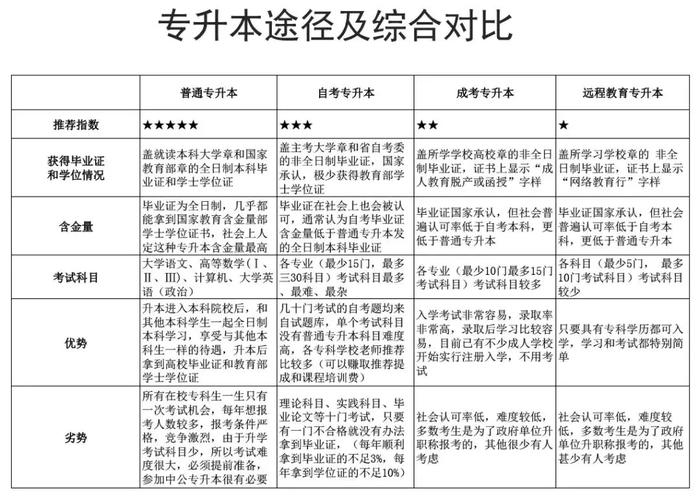 成人高考：高升本与高升专难度对比及其他学历提升途径 - 腿腿教学网