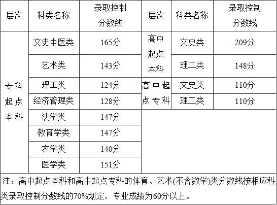 成考文凭与自考文凭有何区别?录取分数线是多少? 成考文凭与自考文凭有何区别?录取分数线是多少? - 腿腿教学网