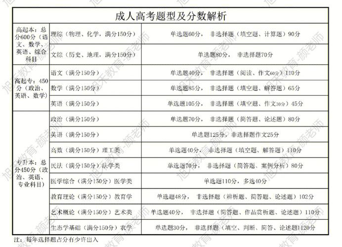 成人高考加分能否叠加？考试次数有限制吗？ - 腿腿教学网