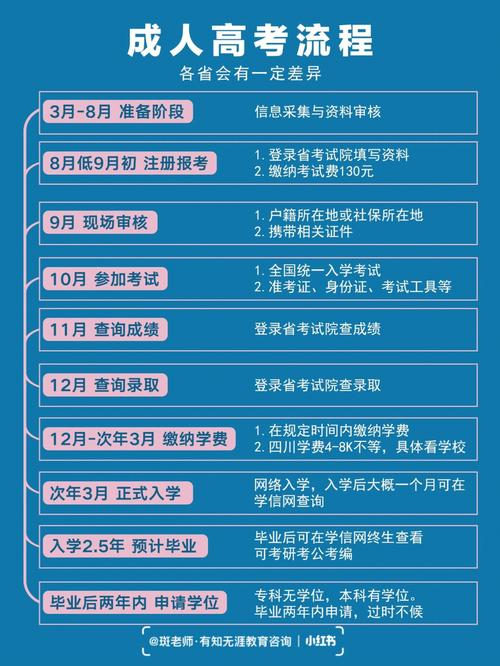 成人高考本科与全日制本科的差异及报考流程详解 - 腿腿教学网