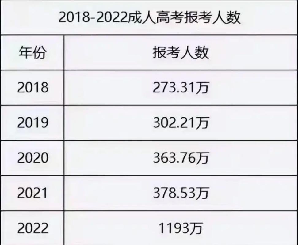 成人高考志愿填报人数及报名次数详解 - 腿腿教学网