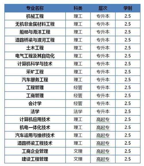 成人高考哪些专业无需高数?能否跨专业报考? 成人高考哪些专业无需高数?能否跨专业报考? - 腿腿教学网