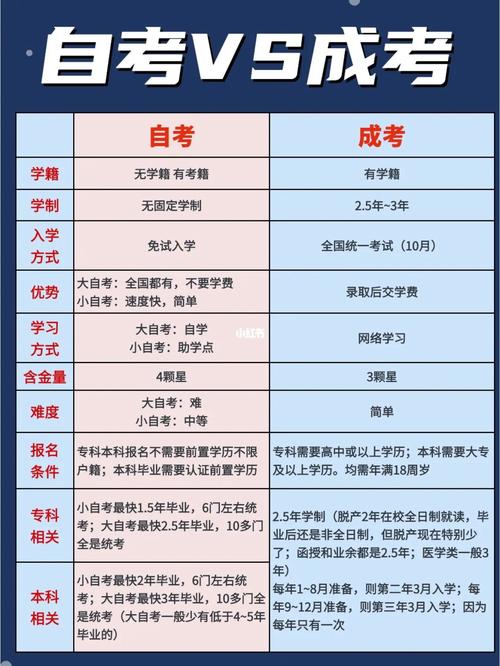 成人高考与自考的区别及含金量对比 - 腿腿教学网