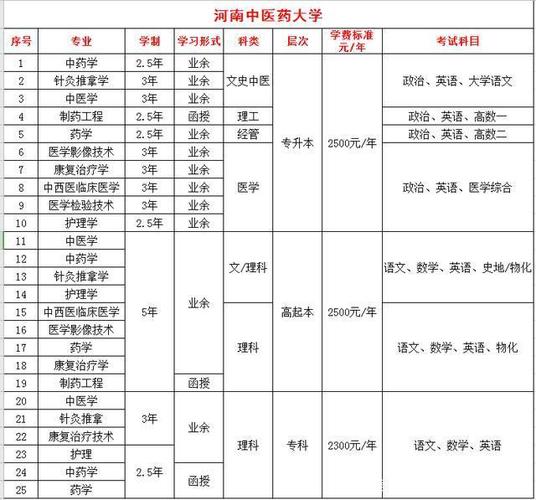 成人高考药学专业报考条件及考试科目详解 - 腿腿教学网