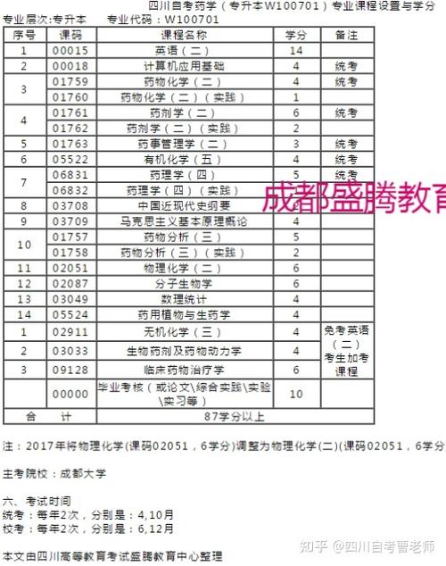 成人高考药学专业报考条件及考试科目详解 - 腿腿教学网