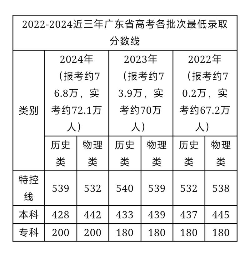 2024年广东成人高考分数线预测及考试难度分析 2024年广东成人高考分数线预测及考试难度分析 - 腿腿教学网