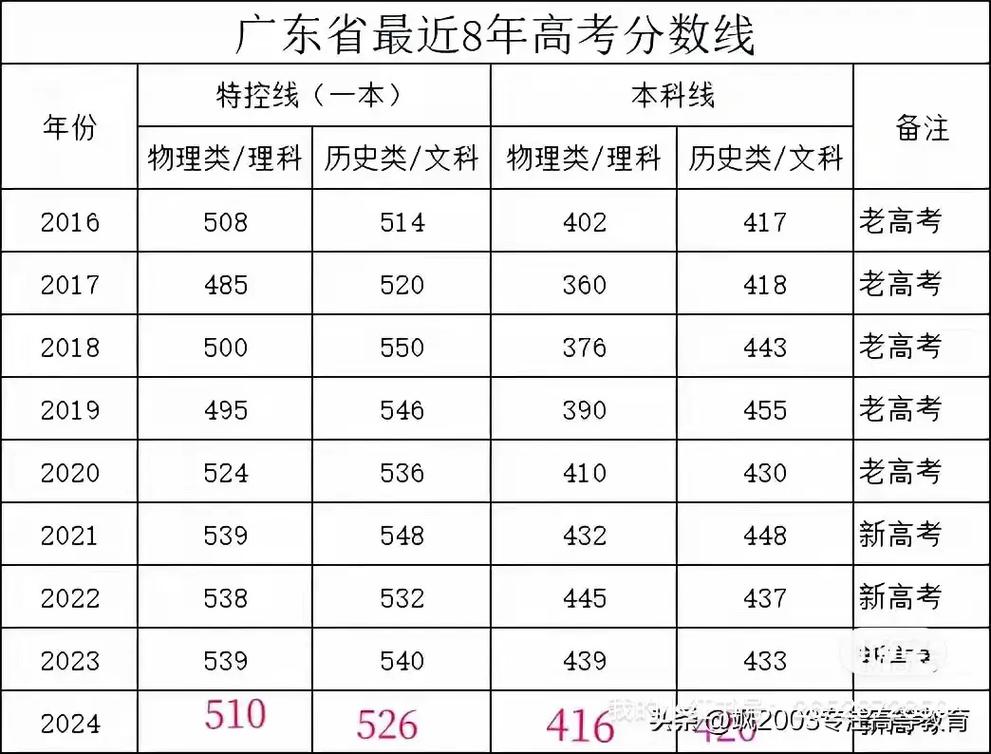 2024年广东成人高考分数线预测及考试难度分析 2024年广东成人高考分数线预测及考试难度分析 - 腿腿教学网