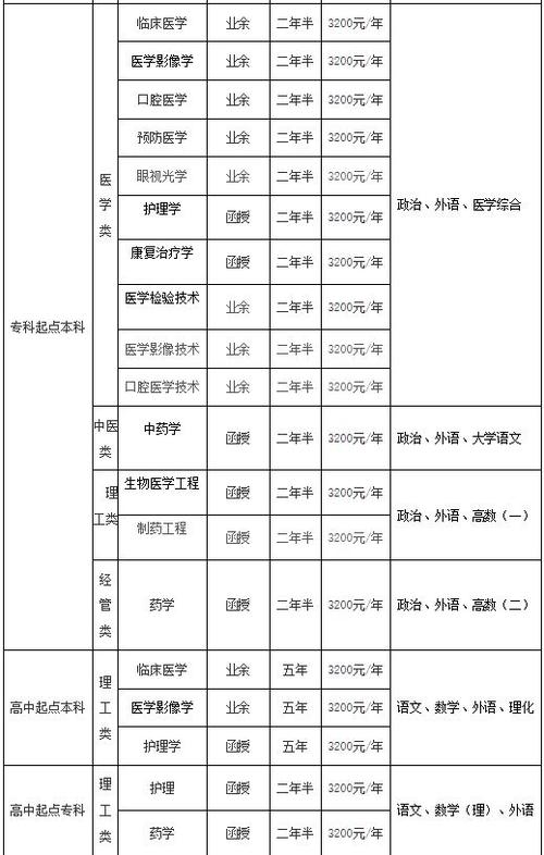 成人高考医学专业考试科目及专业详情解析 - 腿腿教学网