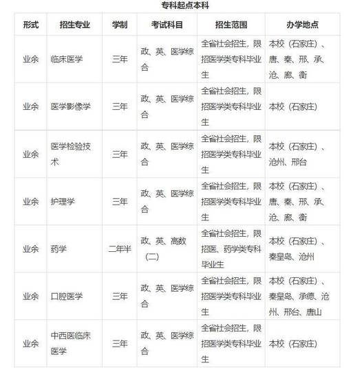 成人高考医学专业考试科目及专业详情解析 - 腿腿教学网