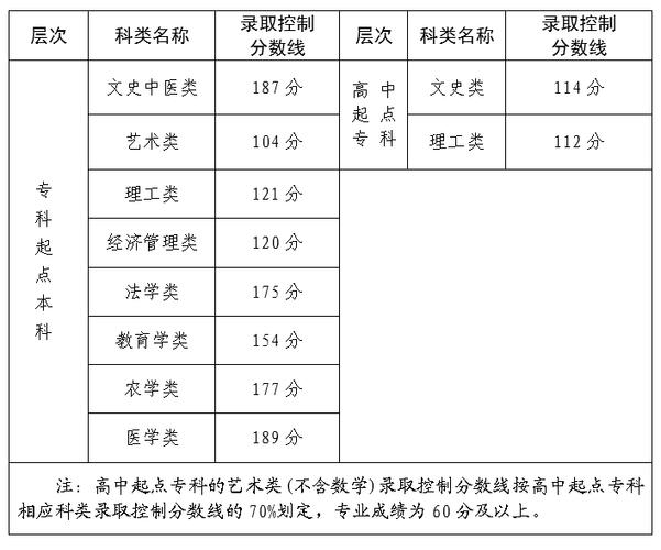 成人高考大专录取分数线及查询方法详解 - 腿腿教学网
