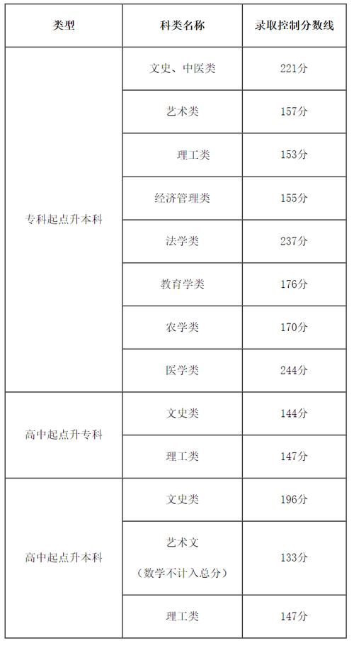 2024年成人高考专升本分数线是多少？自考和成考哪个更好？ - 腿腿教学网