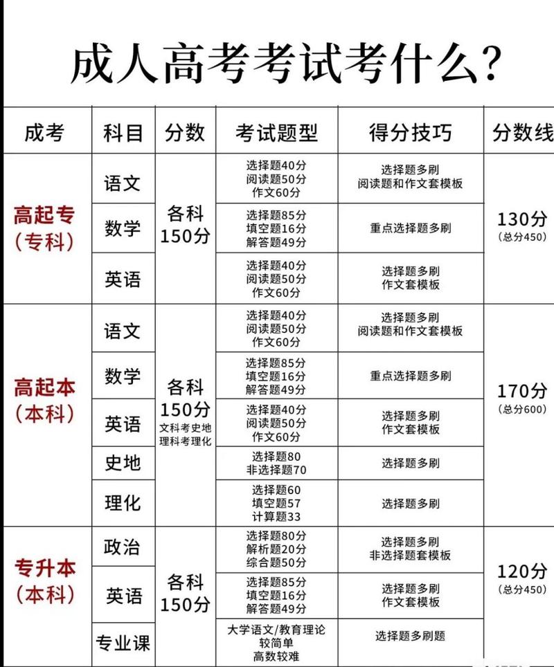 成人高考艺术专业加试科目及录取规则详解 - 腿腿教学网