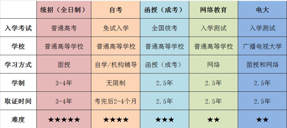 高中生参加成人高考难吗？全日制学历有何区别？ - 腿腿教学网