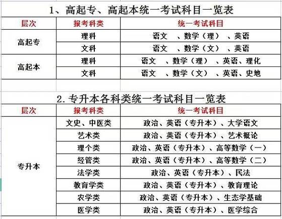 成人高考财经类专业及考试科目详解 - 腿腿教学网