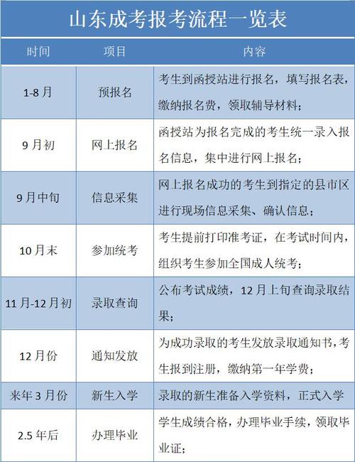 山东成人高考报名费是多少？专升本通过率如何？ - 腿腿教学网