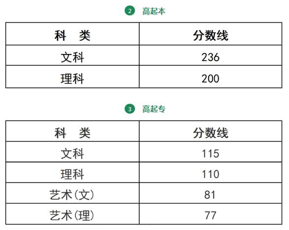 浙江成人高考专升本分数线及主要学习形式解析 - 腿腿教学网