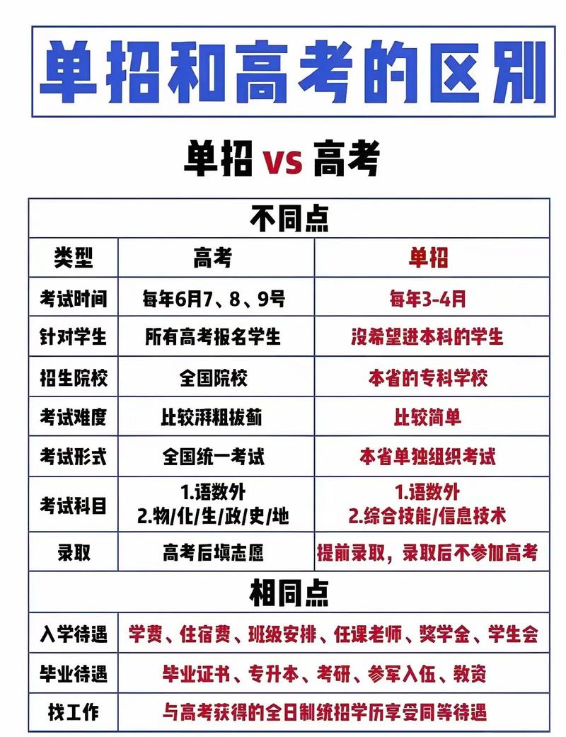 成人高考后还能参加单招考试吗？两者有何区别？ - 腿腿教学网