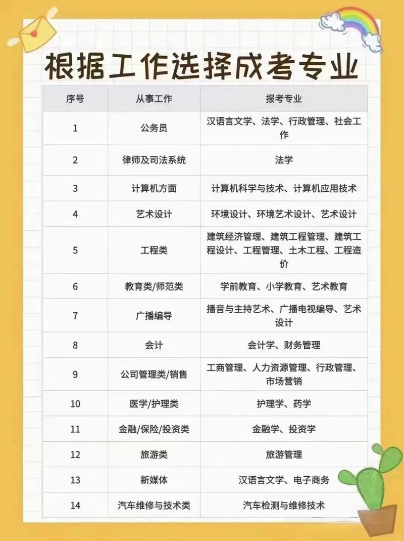 成人高考哪些专业期末不考数学？是否必须选择对口专业？ - 腿腿教学网