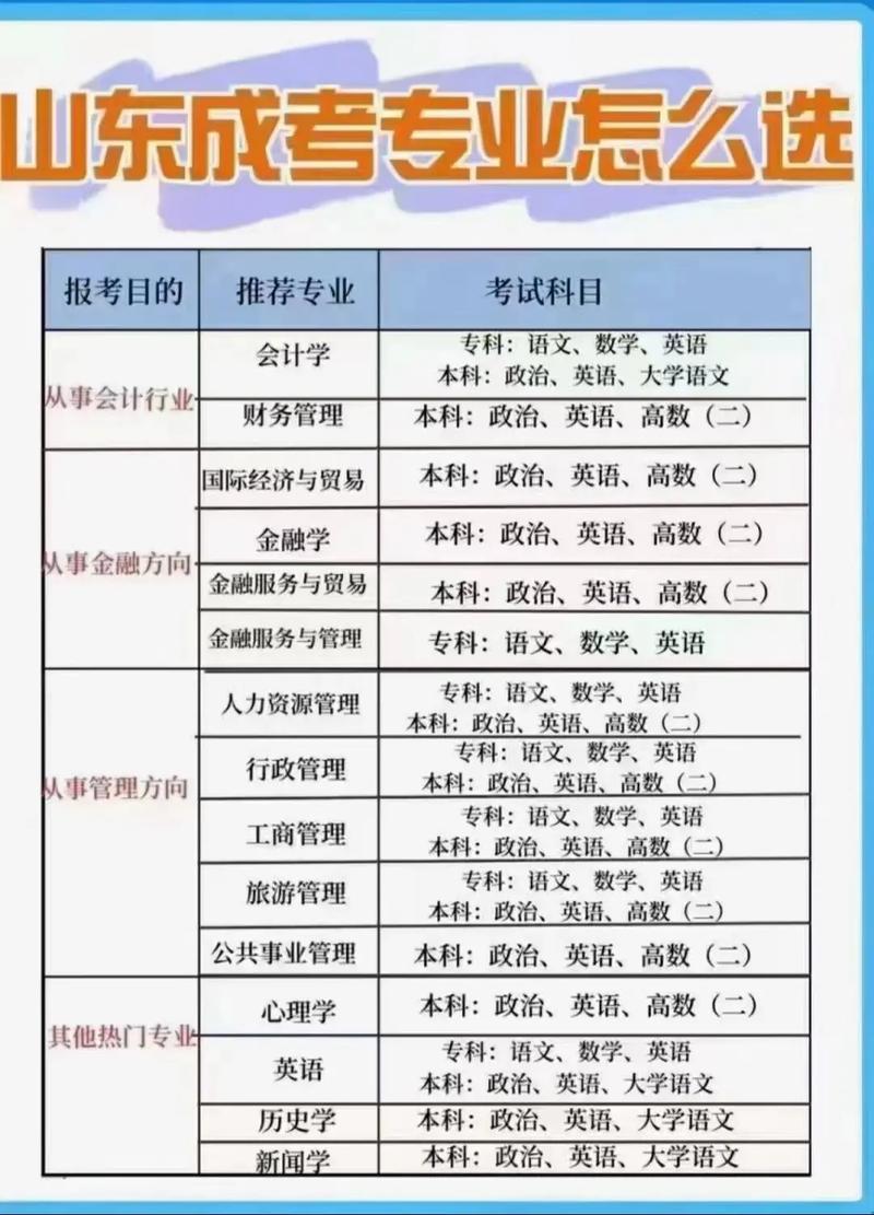 成人高考哪些专业期末不考数学？是否必须选择对口专业？ - 腿腿教学网
