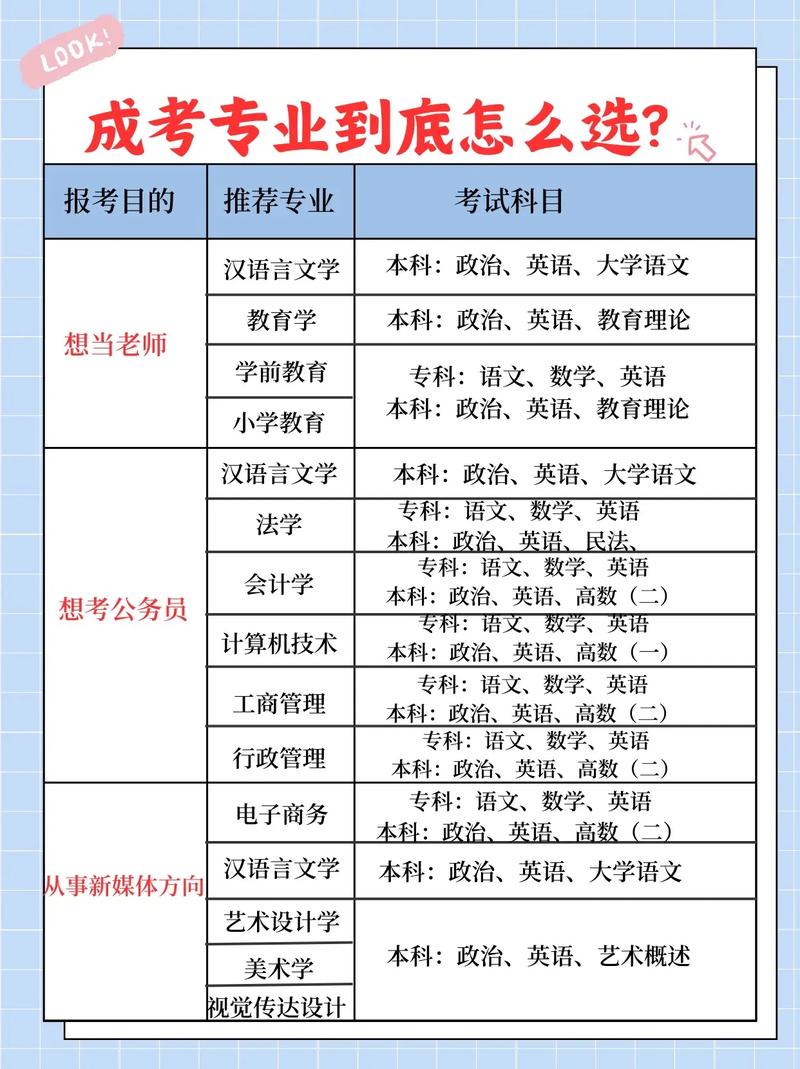 成人高考专科专业有哪些及选专业技巧 - 腿腿教学网
