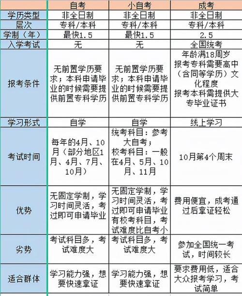 自学考试与成人高考有何区别?哪个文凭更佳? 自学考试与成人高考有何区别?哪个文凭更佳? - 腿腿教学网