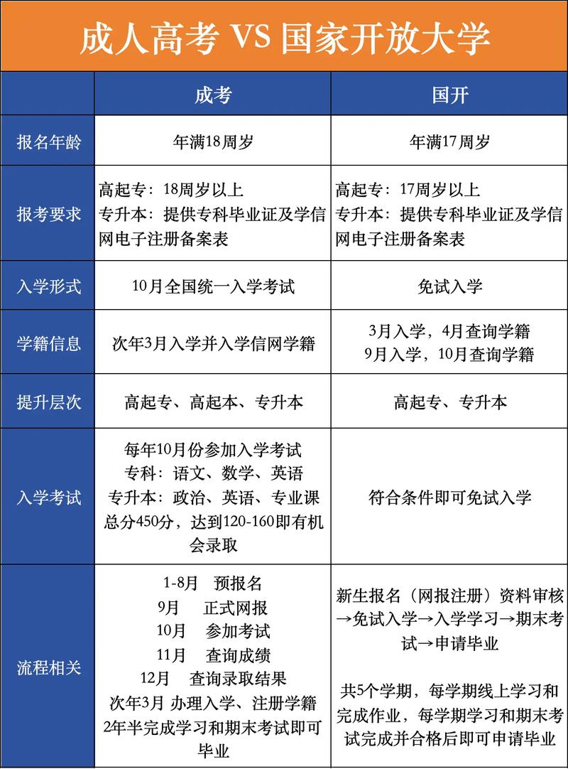 成人高考与社会高考有何不同? 成人高考与社会高考有何不同? - 腿腿教学网