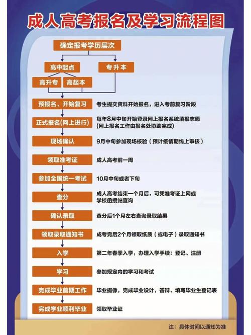 成人高考各地区考试内容相同吗?如何选校更好? 成人高考各地区考试内容相同吗?如何选校更好? - 腿腿教学网