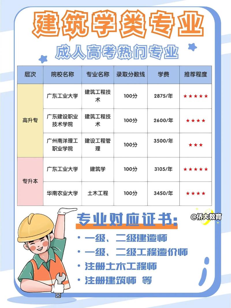 成人高考建筑学专业怎么样？建筑学科有哪些方向？
