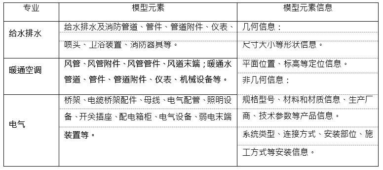 机电深化设计模型元素及信息