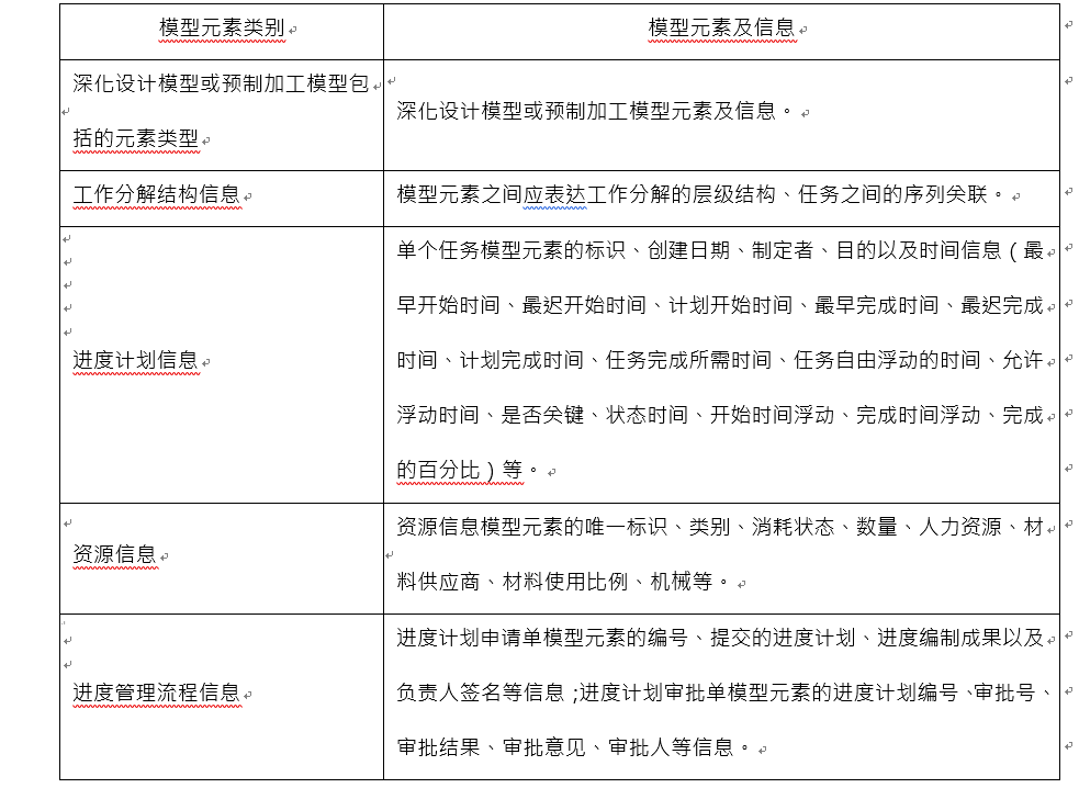 进度计划编制中进度管理模型元素及信息 