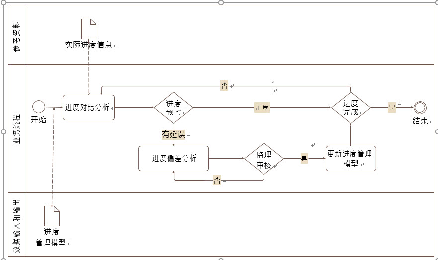进度控制 BIM 典型应用示意