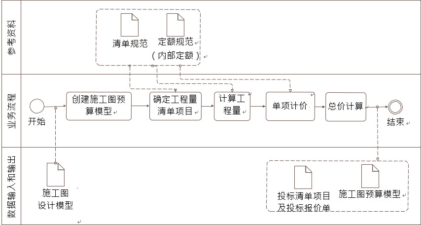 施工图预算 BIM 典型应用示意 