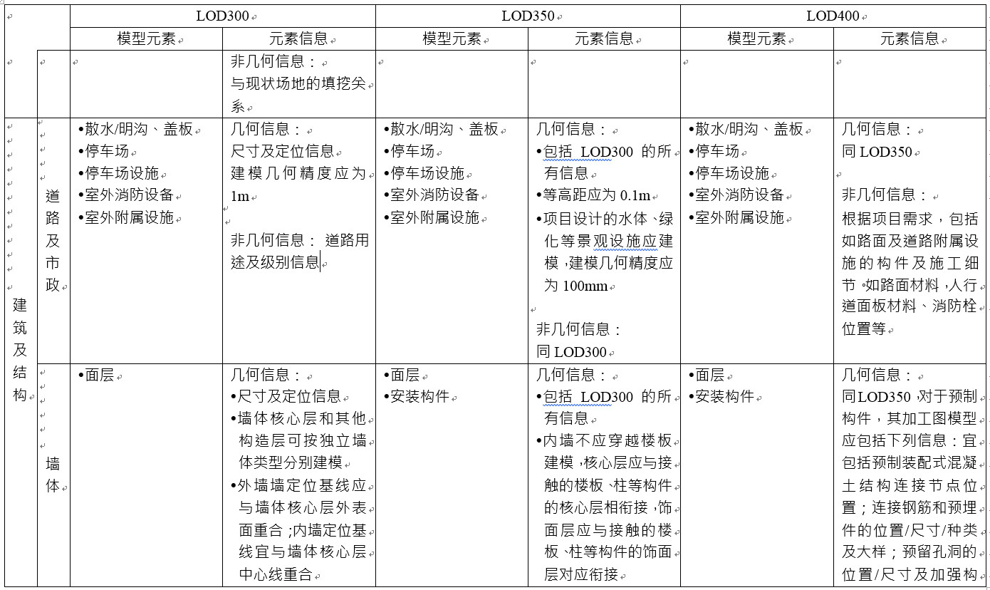 BIM施工模型细度表关于道路及市政墙体说明