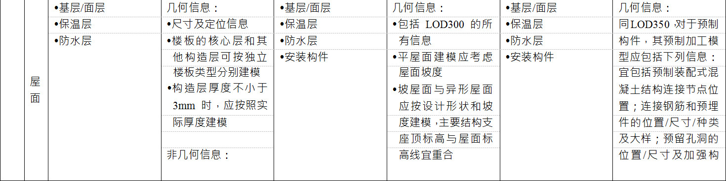 BIM施工模型细度表关于屋面的说明