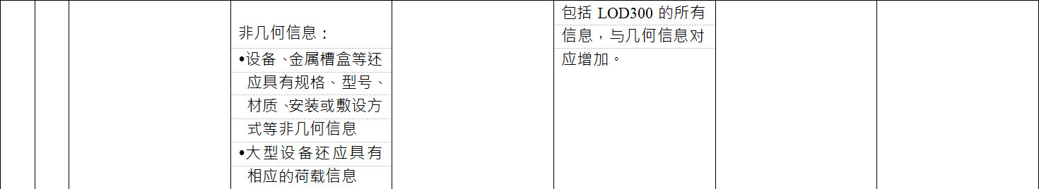 BIM施工模型细度表关于暖通中暖通风系统的说明