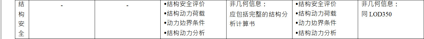 BIM施工模型细度表关于施工安全管理中结构安全的说明