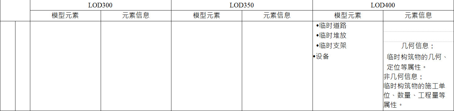 BIM施工模型细度表关于施工措施中临时构筑物的说明