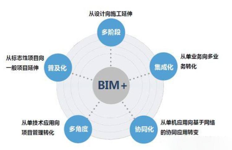 施工企业投标阶段应用BIM技术的优势 施工企业投标阶段应用BIM技术的优势 - BIM,Reivt中文网