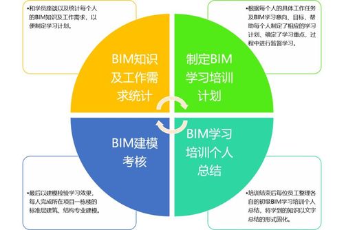 策划BIM培训方案 - BIM,Reivt中文网