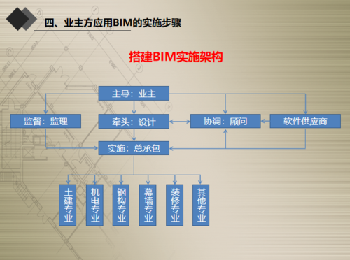 BIM5D:概念、主要技术平台及应用岗位简介 BIM5D:概念、主要技术平台及应用岗位简介 - BIM,Reivt中文网