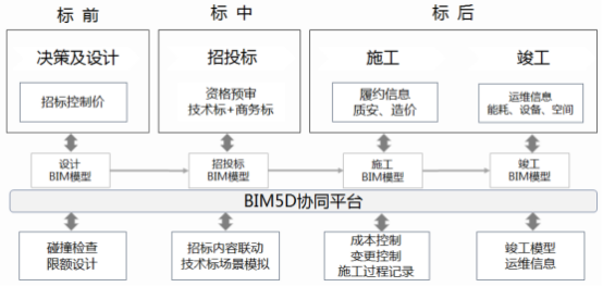 BIM工具软件在招投标阶段通常包括哪些？ - BIM,Reivt中文网