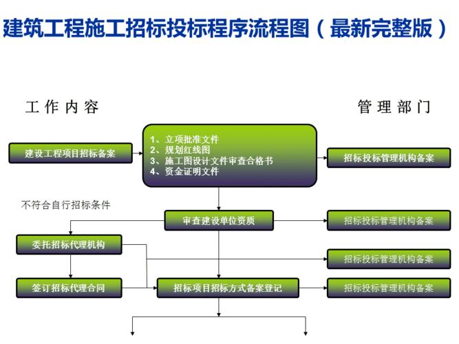 BIM招投标流程包含哪四个环节？