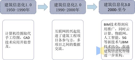 「BIM的出现历史」 「BIM的出现历史」 - BIM,Reivt中文网