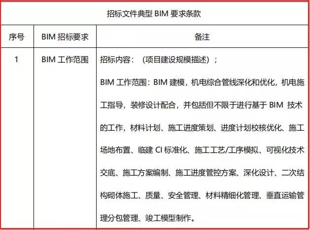 基于BIM技术的投标文件编制步骤有哪些？ - BIM,Reivt中文网